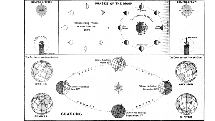 A diagram of how eclipse season 2023 works with a solar eclipse and a lunar eclipse in relation to the placement of the Sun, Moon, and Earth